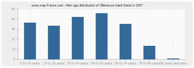 Men age distribution of Villeneuve-Saint-Denis in 2007