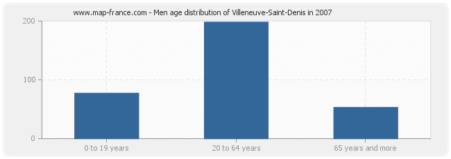 Men age distribution of Villeneuve-Saint-Denis in 2007