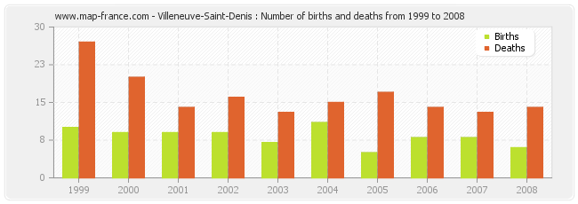 Villeneuve-Saint-Denis : Number of births and deaths from 1999 to 2008