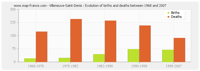 Villeneuve-Saint-Denis : Evolution of births and deaths between 1968 and 2007