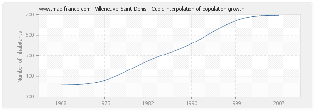 Villeneuve-Saint-Denis : Cubic interpolation of population growth