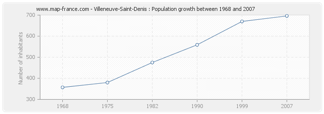 Population Villeneuve-Saint-Denis
