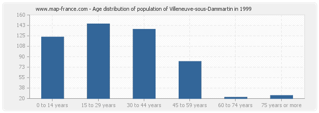 Age distribution of population of Villeneuve-sous-Dammartin in 1999