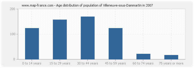 Age distribution of population of Villeneuve-sous-Dammartin in 2007