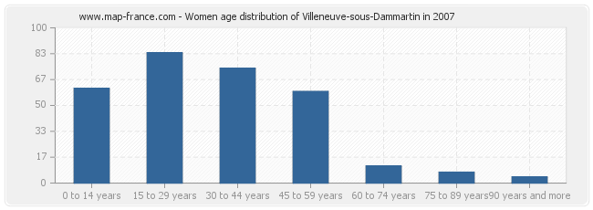 Women age distribution of Villeneuve-sous-Dammartin in 2007