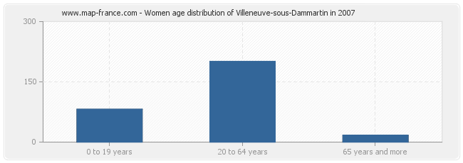 Women age distribution of Villeneuve-sous-Dammartin in 2007