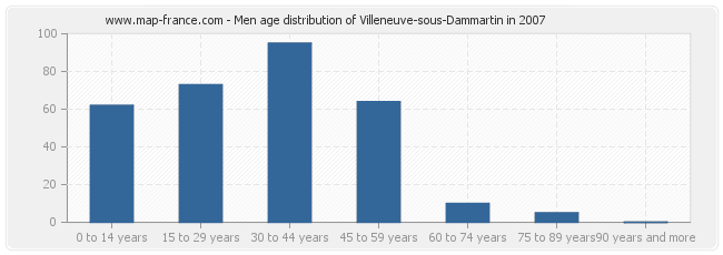 Men age distribution of Villeneuve-sous-Dammartin in 2007
