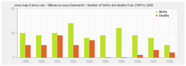 Villeneuve-sous-Dammartin : Number of births and deaths from 1999 to 2008