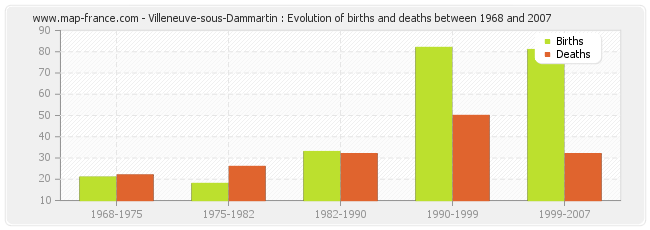 Villeneuve-sous-Dammartin : Evolution of births and deaths between 1968 and 2007