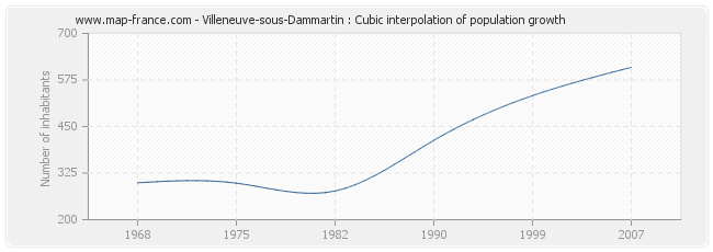 Villeneuve-sous-Dammartin : Cubic interpolation of population growth