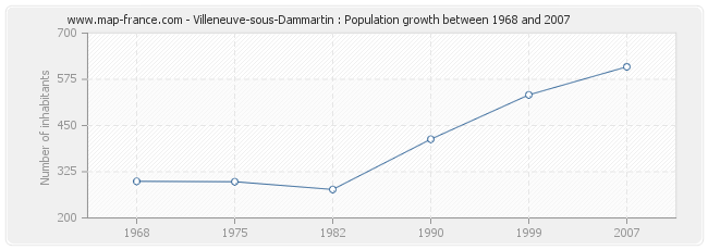 Population Villeneuve-sous-Dammartin