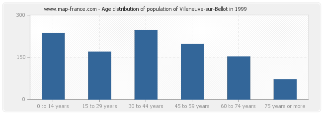 Age distribution of population of Villeneuve-sur-Bellot in 1999