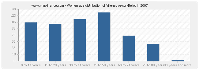 Women age distribution of Villeneuve-sur-Bellot in 2007