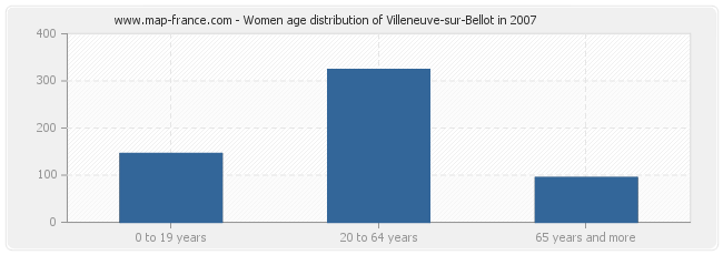 Women age distribution of Villeneuve-sur-Bellot in 2007