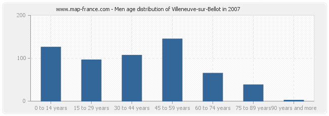 Men age distribution of Villeneuve-sur-Bellot in 2007