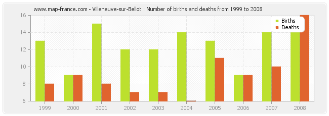 Villeneuve-sur-Bellot : Number of births and deaths from 1999 to 2008