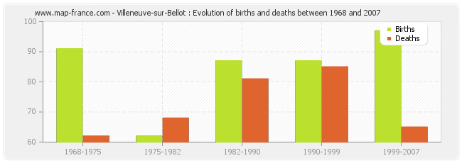 Villeneuve-sur-Bellot : Evolution of births and deaths between 1968 and 2007