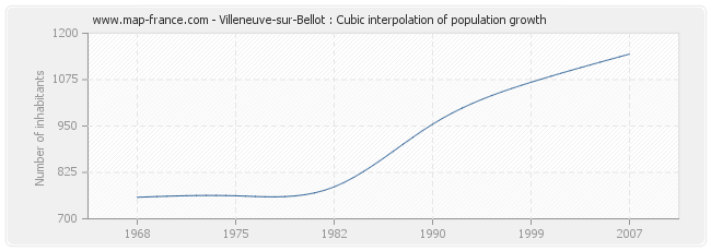 Villeneuve-sur-Bellot : Cubic interpolation of population growth