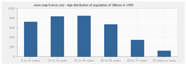 Age distribution of population of Villenoy in 1999