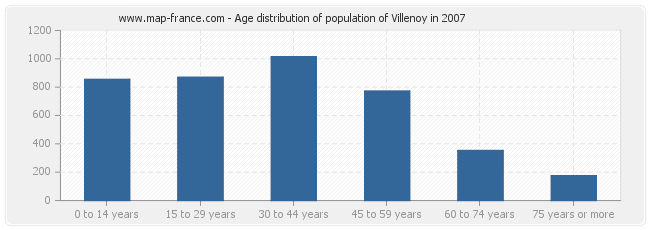 Age distribution of population of Villenoy in 2007