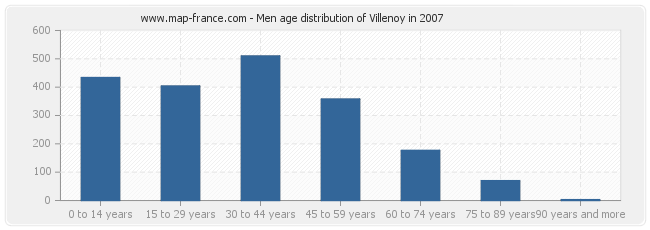 Men age distribution of Villenoy in 2007