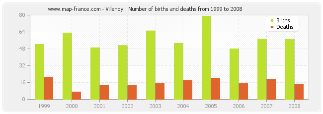 Villenoy : Number of births and deaths from 1999 to 2008