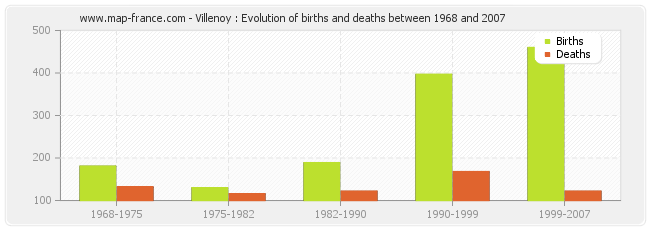 Villenoy : Evolution of births and deaths between 1968 and 2007