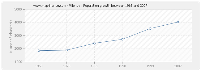 Population Villenoy