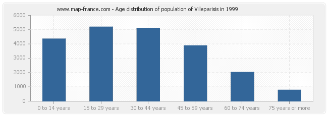 Age distribution of population of Villeparisis in 1999