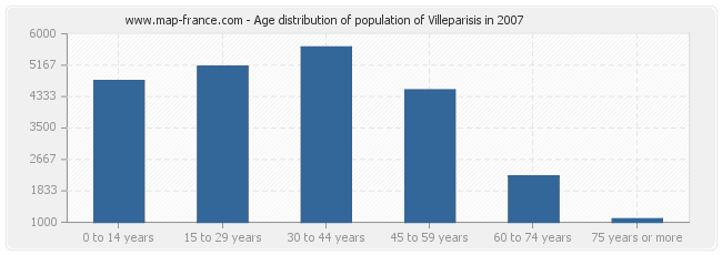 Age distribution of population of Villeparisis in 2007