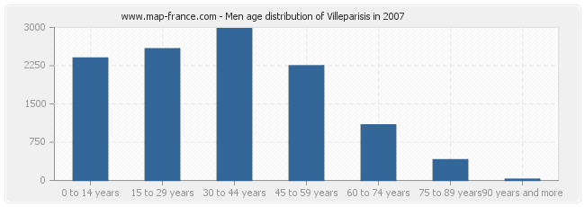Men age distribution of Villeparisis in 2007