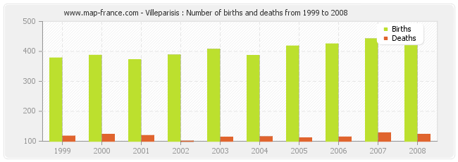Villeparisis : Number of births and deaths from 1999 to 2008