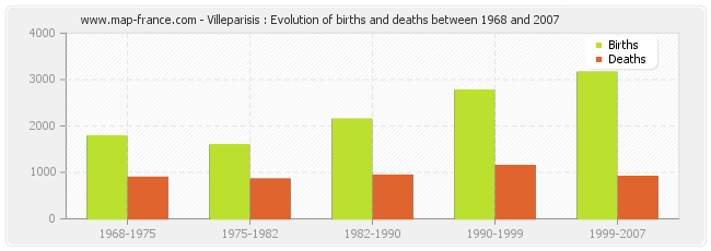 Villeparisis : Evolution of births and deaths between 1968 and 2007