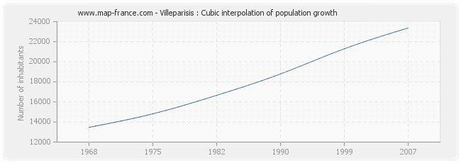 Villeparisis : Cubic interpolation of population growth