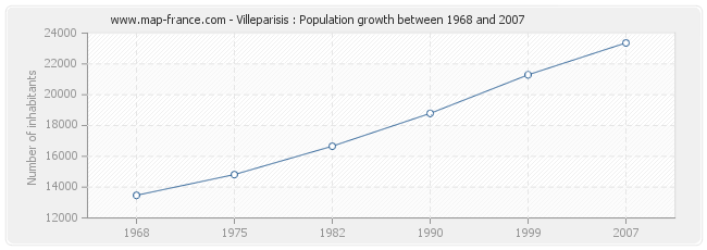 Population Villeparisis