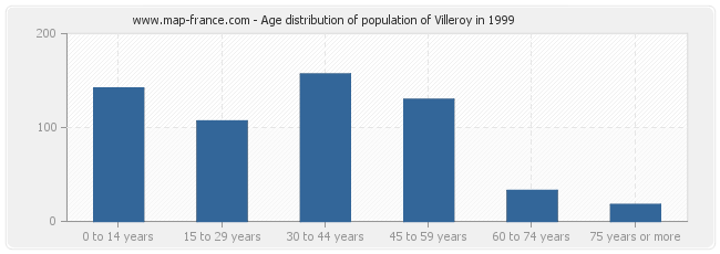 Age distribution of population of Villeroy in 1999