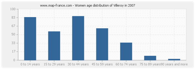 Women age distribution of Villeroy in 2007