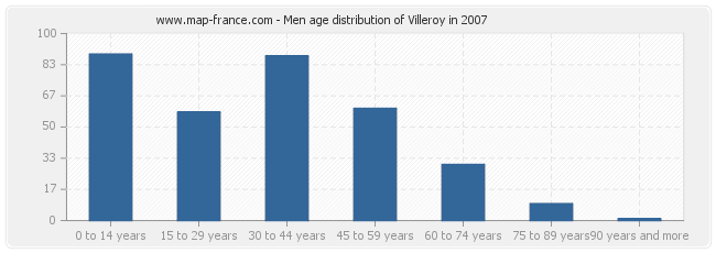 Men age distribution of Villeroy in 2007