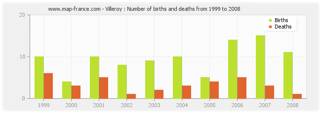 Villeroy : Number of births and deaths from 1999 to 2008