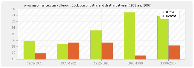 Villeroy : Evolution of births and deaths between 1968 and 2007