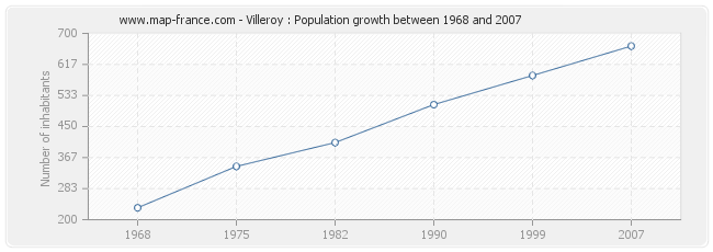 Population Villeroy