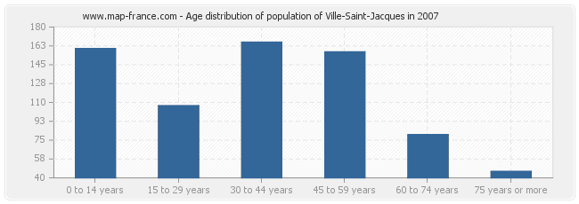 Age distribution of population of Ville-Saint-Jacques in 2007