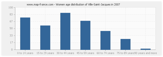 Women age distribution of Ville-Saint-Jacques in 2007