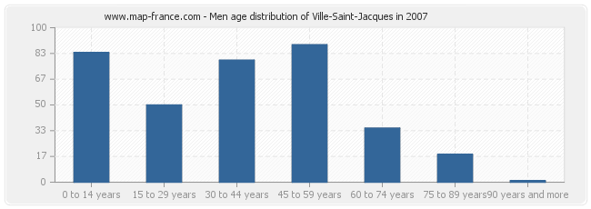 Men age distribution of Ville-Saint-Jacques in 2007