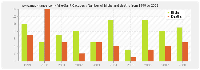 Ville-Saint-Jacques : Number of births and deaths from 1999 to 2008