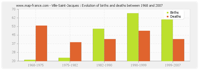 Ville-Saint-Jacques : Evolution of births and deaths between 1968 and 2007