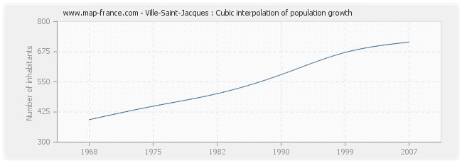 Ville-Saint-Jacques : Cubic interpolation of population growth