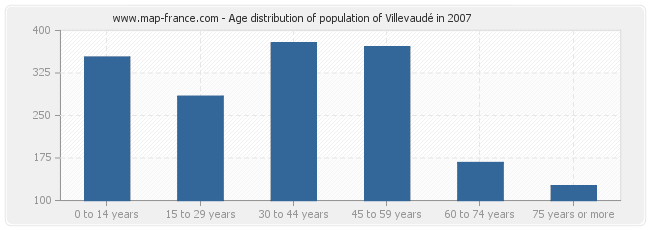 Age distribution of population of Villevaudé in 2007