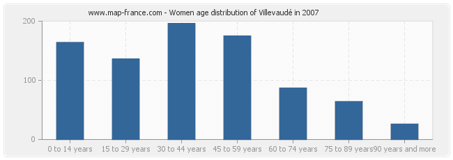 Women age distribution of Villevaudé in 2007