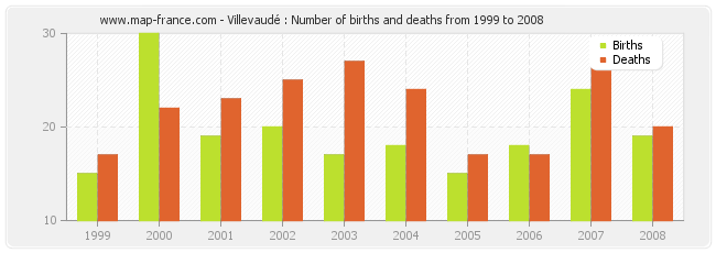 Villevaudé : Number of births and deaths from 1999 to 2008